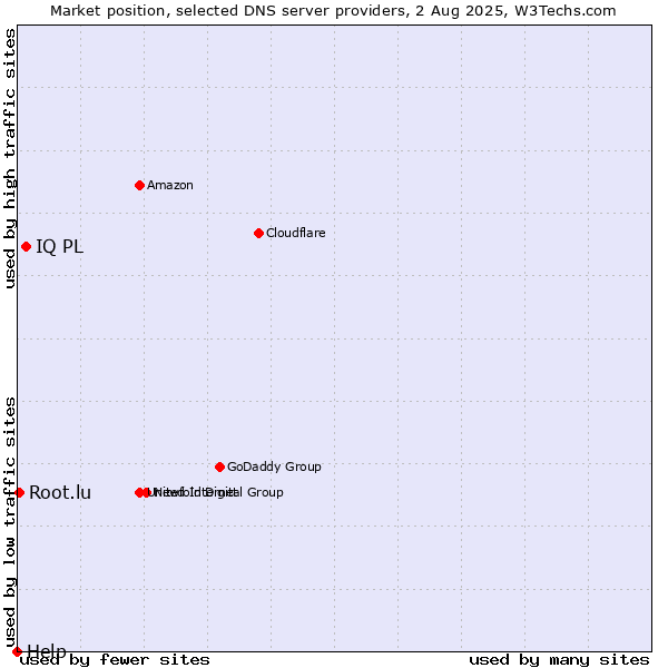 Market position of IQ PL vs. Root.lu vs. Help