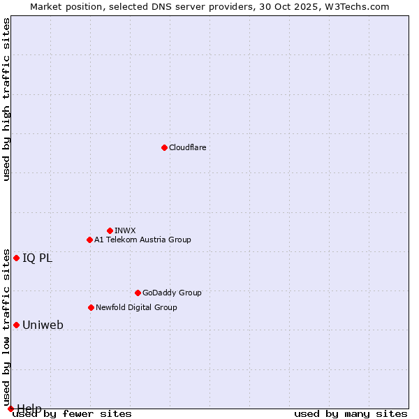 Market position of Uniweb vs. IQ PL vs. Help