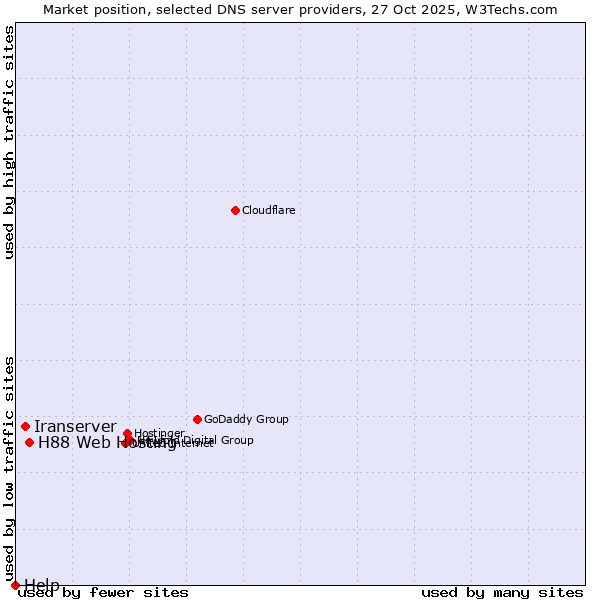 Market position of H88 Web Hosting vs. Iranserver vs. Help
