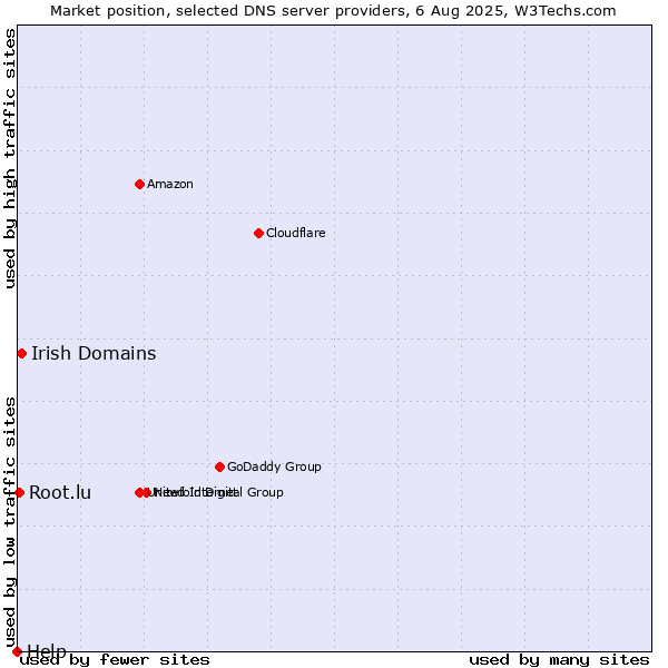 Market position of Irish Domains vs. Root.lu vs. Help
