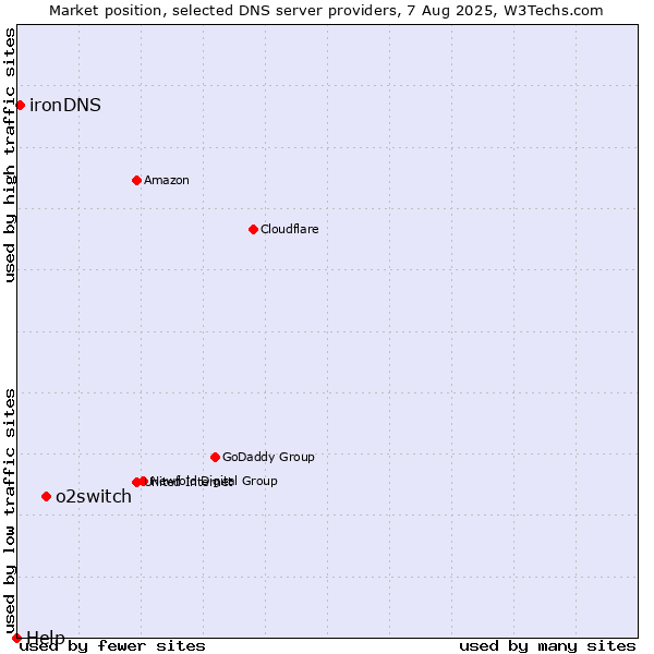 Market position of o2switch vs. ironDNS vs. Help