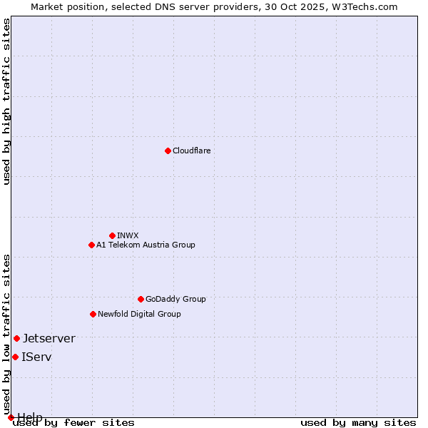 Market position of Jetserver vs. IServ vs. Help
