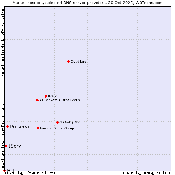 Market position of Proserve vs. IServ vs. Help