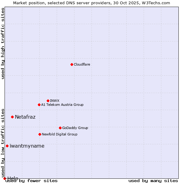 Market position of Netafraz vs. iwantmyname vs. Help