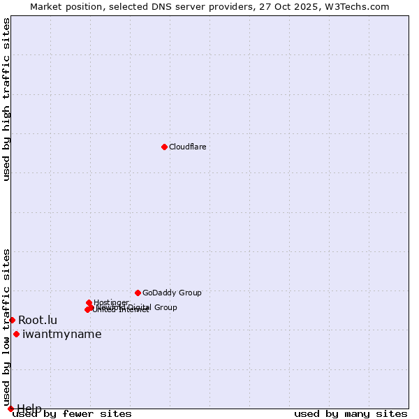 Market position of iwantmyname vs. Root.lu vs. Help