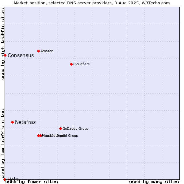 Market position of Netafraz vs. Consensus vs. Help