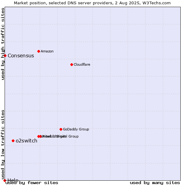 Market position of o2switch vs. Consensus vs. Help