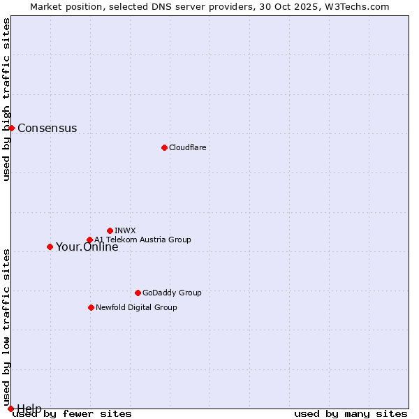 Market position of Your.Online vs. Consensus vs. Help