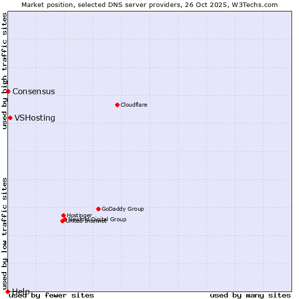 Market position of VSHosting vs. Consensus vs. Help