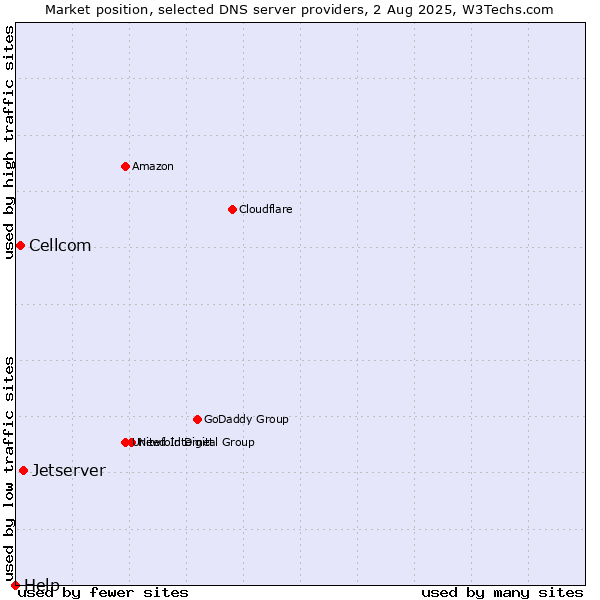 Market position of Jetserver vs. Cellcom vs. Help