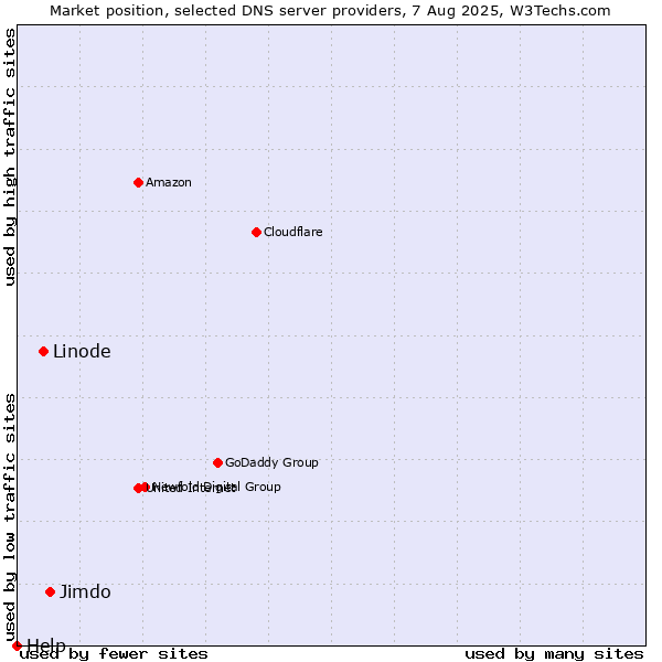 Market position of Jimdo vs. Linode vs. Help