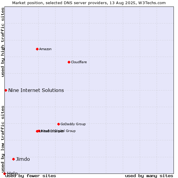 Market position of Jimdo vs. Nine Internet Solutions vs. Help