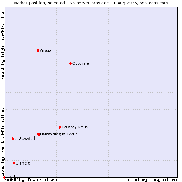 Market position of Jimdo vs. o2switch vs. Help