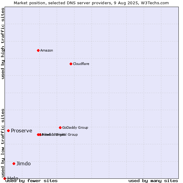 Market position of Jimdo vs. Proserve vs. Help