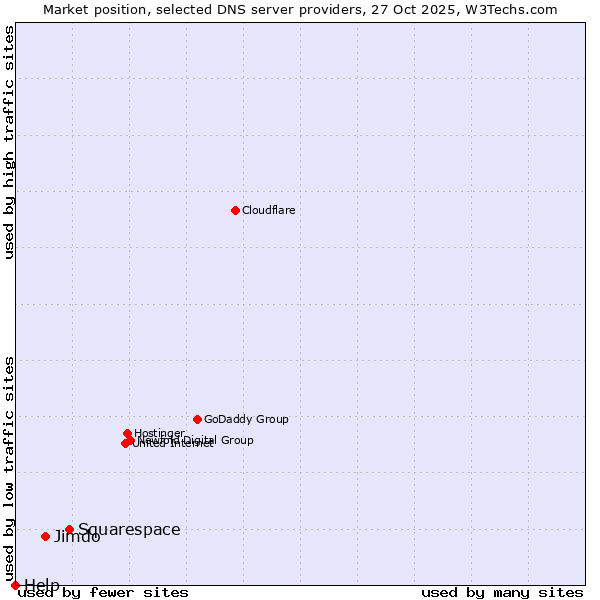 Market position of Squarespace vs. Jimdo vs. Help