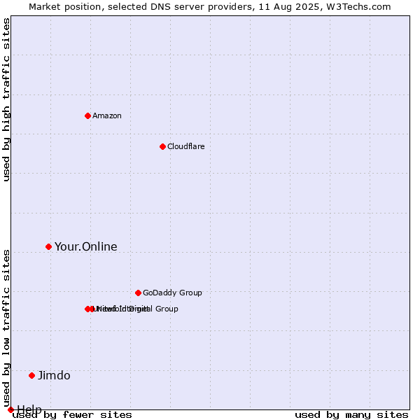 Market position of Your.Online vs. Jimdo vs. Help