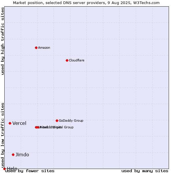 Market position of Jimdo vs. Vercel vs. Help