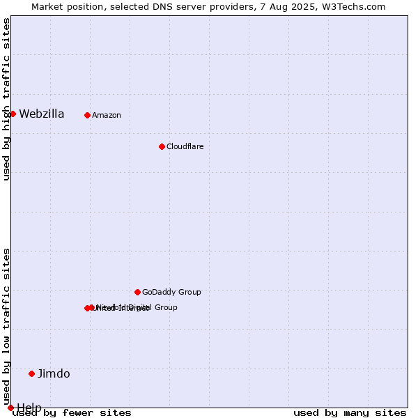 Market position of Jimdo vs. Webzilla vs. Help