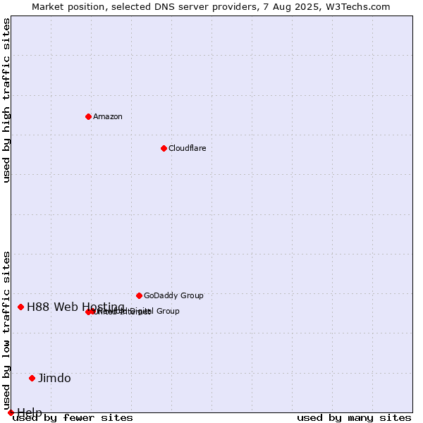 Market position of Jimdo vs. H88 Web Hosting vs. Help