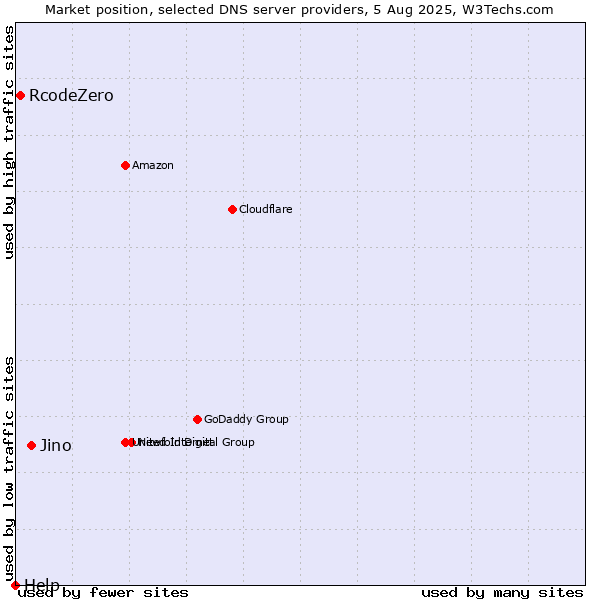 Market position of Jino vs. RcodeZero vs. Help