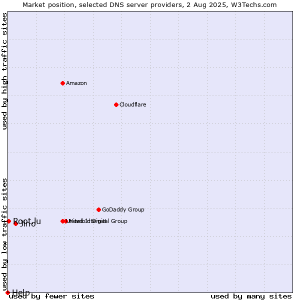 Market position of Jino vs. Root.lu vs. Help