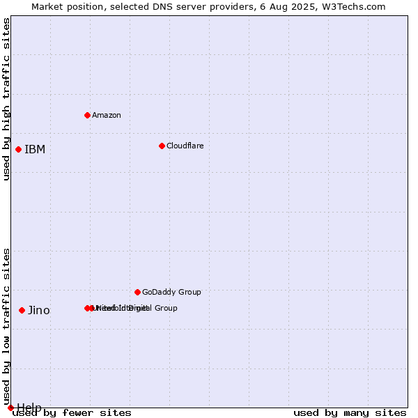 Market position of Jino vs. IBM vs. Help