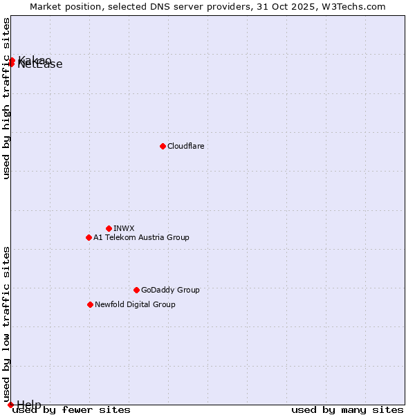 Market position of Kakao vs. NetEase vs. Help