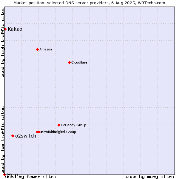 Market position of o2switch vs. Kakao vs. Help