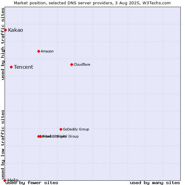 Market position of Tencent vs. Kakao vs. Help