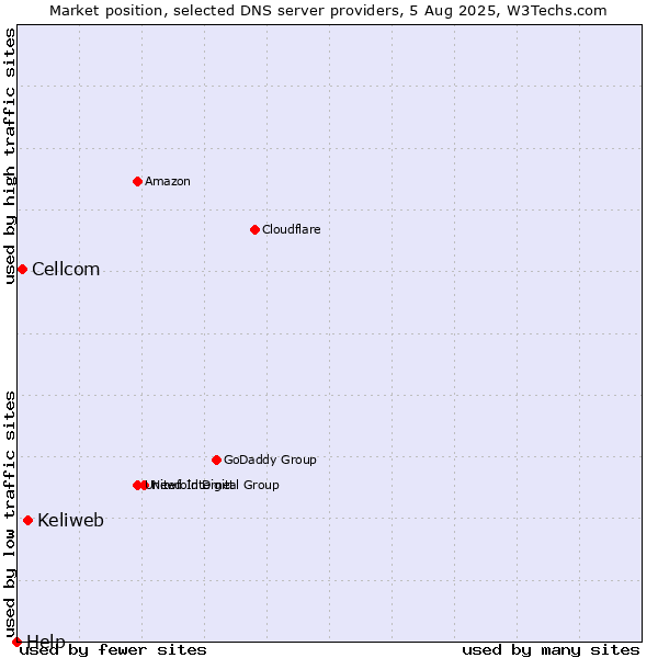Market position of Keliweb vs. Cellcom vs. Help