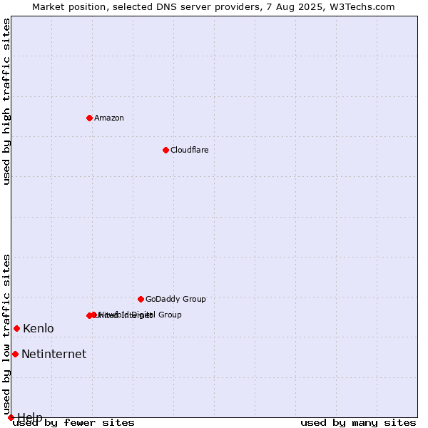 Market position of Kenlo vs. Netinternet vs. Help