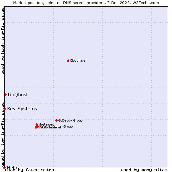 Market position of LinQhost vs. Key-Systems vs. Help