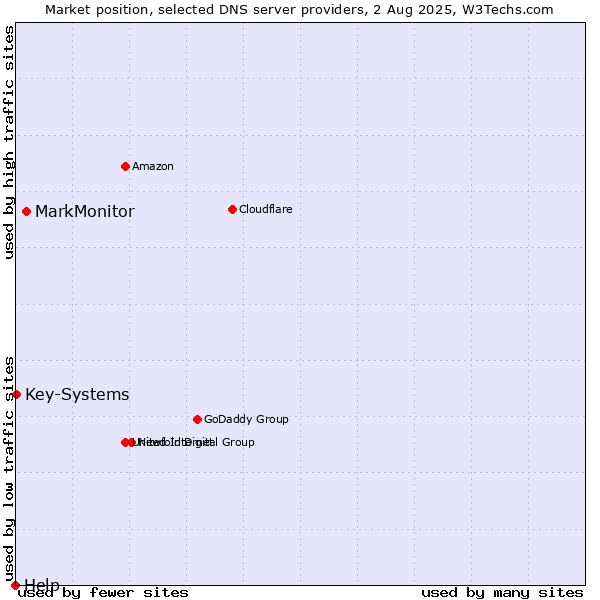 Market position of MarkMonitor vs. Key-Systems vs. Help