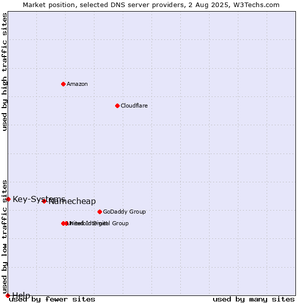 Market position of Namecheap vs. Key-Systems vs. Help