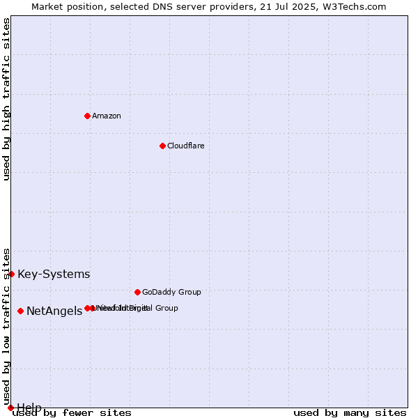 Market position of NetAngels vs. Key-Systems vs. Help