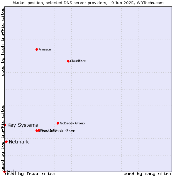 Market position of Netmark vs. Key-Systems vs. Help