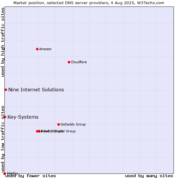 Market position of Nine Internet Solutions vs. Key-Systems vs. Help