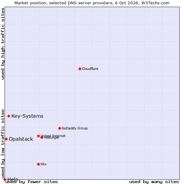 Market position of Key-Systems vs. Opalstack vs. Help