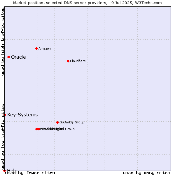 Market position of Oracle vs. Key-Systems vs. Help