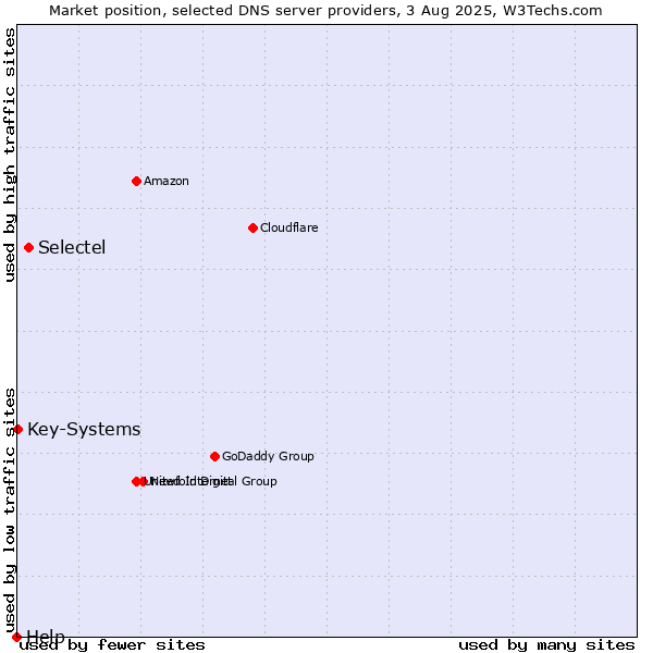 Market position of Selectel vs. Key-Systems vs. Help