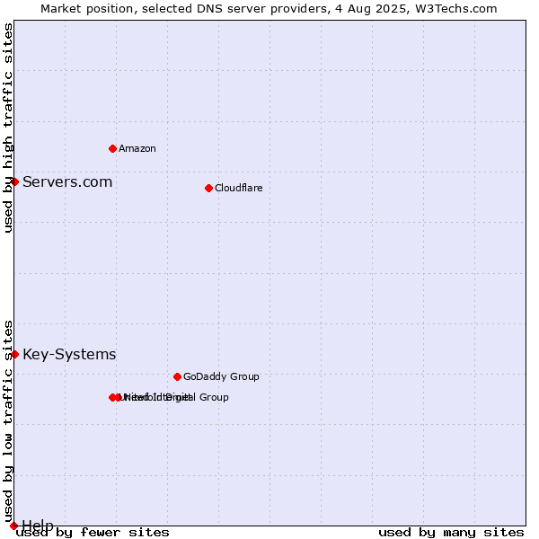 Market position of Servers.com vs. Key-Systems vs. Help