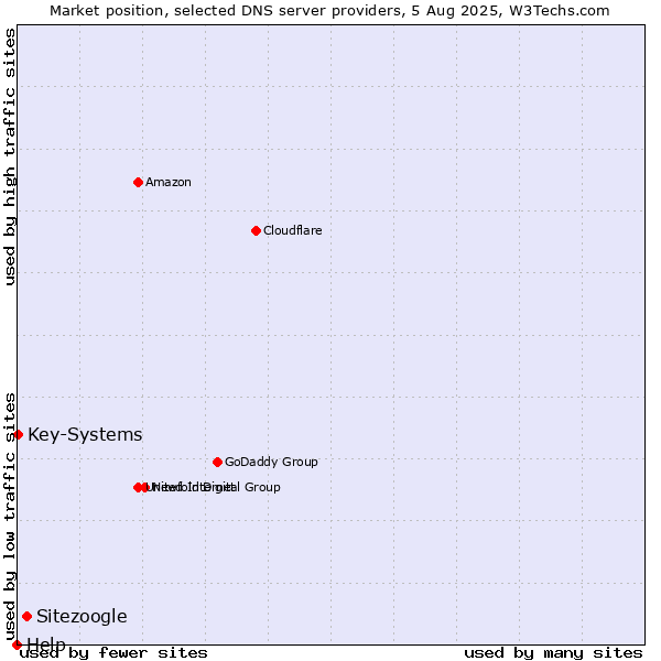 Market position of Sitezoogle vs. Key-Systems vs. Help