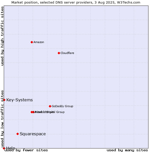 Market position of Squarespace vs. Key-Systems vs. Help