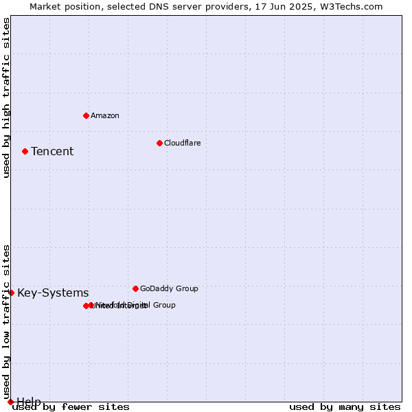 Market position of Tencent vs. Key-Systems vs. Help