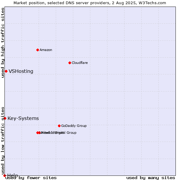 Market position of VSHosting vs. Key-Systems vs. Help