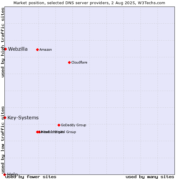Market position of Webzilla vs. Key-Systems vs. Help