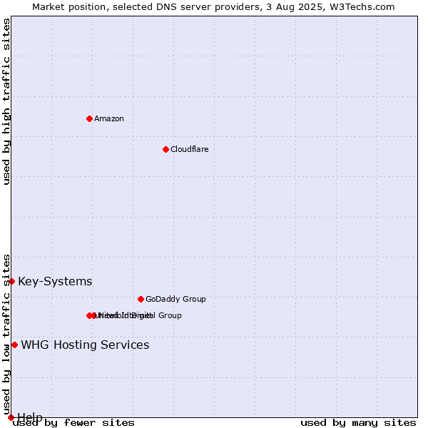 Market position of WHG Hosting Services vs. Key-Systems vs. Help