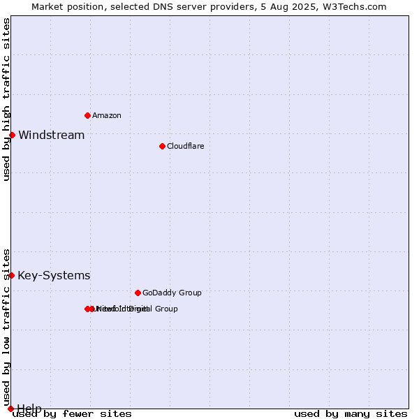 Market position of Windstream vs. Key-Systems vs. Help