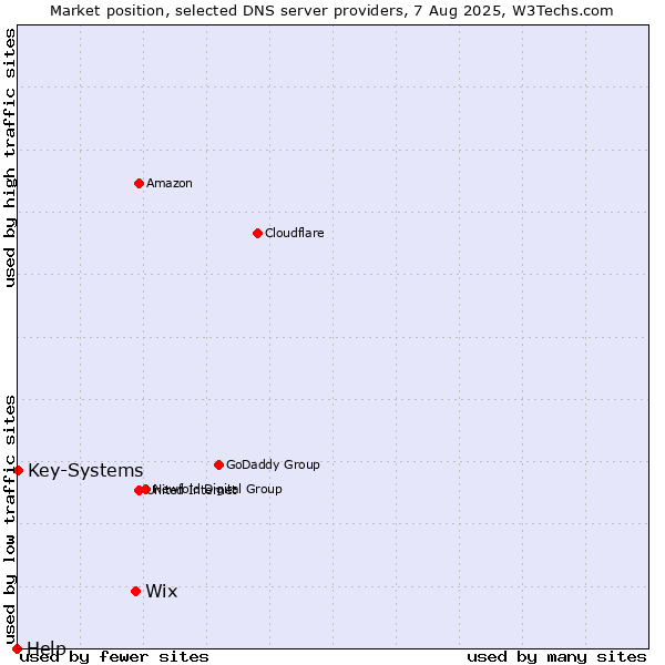 Market position of Wix vs. Key-Systems vs. Help