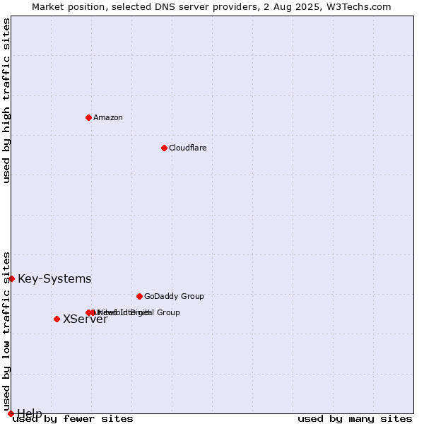 Market position of XServer vs. Key-Systems vs. Help